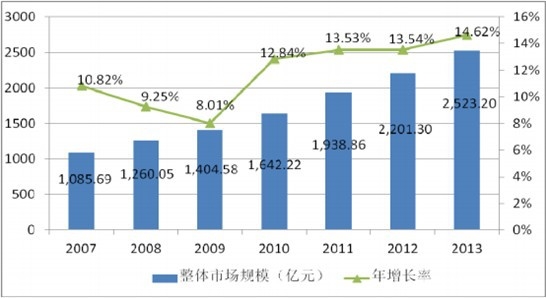 2007-2013 年全球潔凈室工程行業(yè)市場規(guī)模