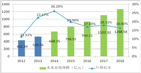2012-2018 年中國潔凈室工程行業(yè)市場規(guī)模預(yù)測(cè)
