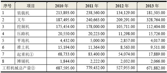 2010-2013 ���҇����̙Cе��ҪƷ�N�����Ј�Ҏ(gu��)ģ�y��