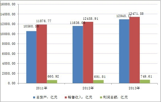 2011年-2013年中國造紙和紙制品業(yè)總體運行概況分析