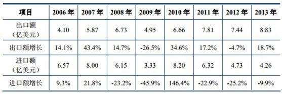 2006~2013 年中國木工機械進出口情況