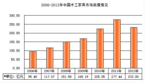 板式家具機械行業(yè)的市場規(guī)模