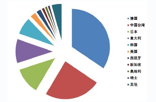 2013 年中國木工機械進口主要來源及份額情況圖