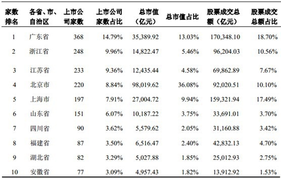 ���й�˾�Ҕ�(sh��)����ǰʮ�ĸ�ʡ���������΅^(q��)�Cȯ�I(y��)�l(f��)չ��r