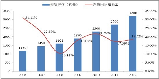 2006-2012 年中國安防行業(yè)產(chǎn)值規(guī)模變化情況