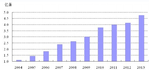 2004-2013 ���҇�(gu��)���羀݆̥�a(ch��n)��׃��څ��(sh��)