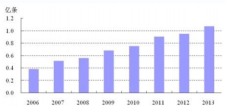 2006-2013 ���҇�(gu��)ȫ�����̥�a(ch��n)��׃��څ��(sh��)