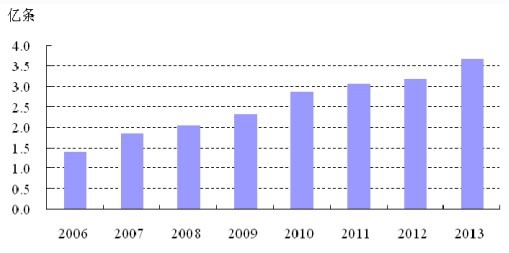 2006-2013 ���҇�(gu��)�������̥�a(ch��n)��׃��څ��(sh��)