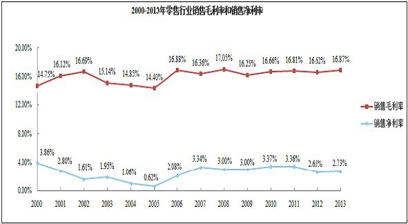 零售行業(yè)銷售毛利率