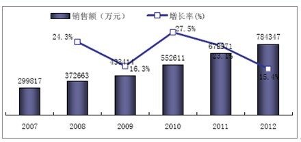 2007-2012 年我國口服抗真菌藥物市場規(guī)模及走勢