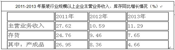 服裝行業(yè)規(guī)模以上企業(yè)主營收入
