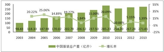 2003-2013 年中國服裝總產(chǎn)量