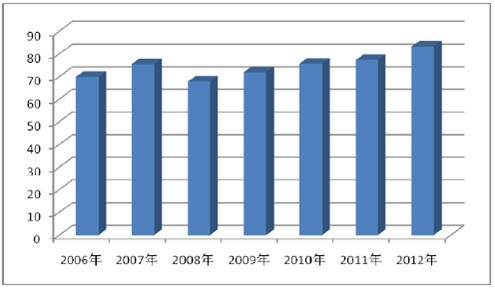 2006 ��&mdash;2012 ��ȫ��Ⱦ�Ϯa(ch��n)��