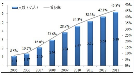 2005-2013中國網(wǎng)民規(guī)模和互聯(lián)網(wǎng)普及率