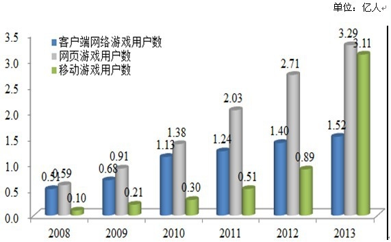 2008-2013年中國網(wǎng)絡(luò)游戲用戶數(shù)量