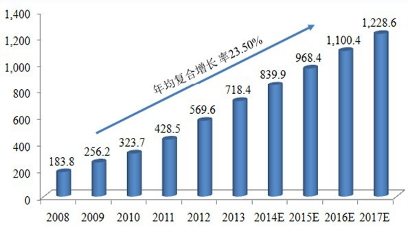 2008-2017年中國網(wǎng)絡(luò)游戲市場銷售收入及預測