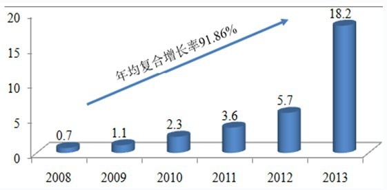 2008-2013年中國自主研發(fā)網(wǎng)絡(luò)游戲海外市場銷售收入