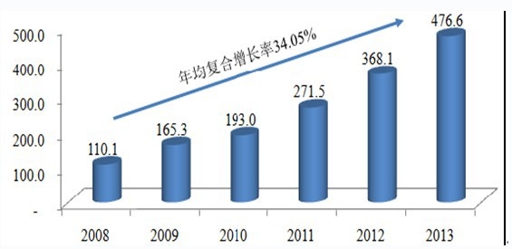 2008-2013 年中國自主研發(fā)網(wǎng)絡(luò)游戲市場銷售收入