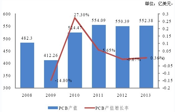 全球PCB 產值及增長情況