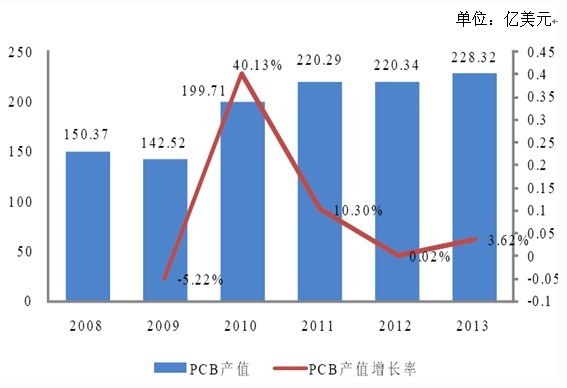 中國PCB產值及增長情況