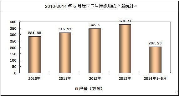 我國衛(wèi)生原紙產(chǎn)量統(tǒng)計