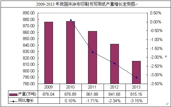 未涂布印刷書寫用紙產(chǎn)量走勢