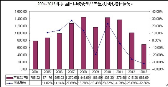 我國日用玻璃行業(yè)產(chǎn)量情況
