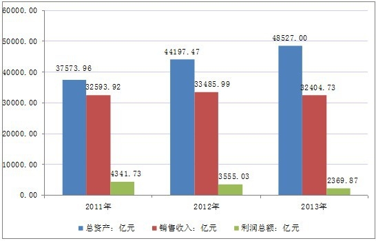 2011年-2013年中國煤炭開采和洗選業(yè)總體運行概況分析
