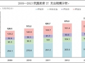 2014-2020年中國(guó)政府IT現(xiàn)狀分析及投資前景研究報(bào)告 2014-2020年中國(guó)政府IT現(xiàn)狀分析及投資前景研究報(bào)告