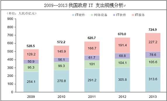 我國政府IT支出