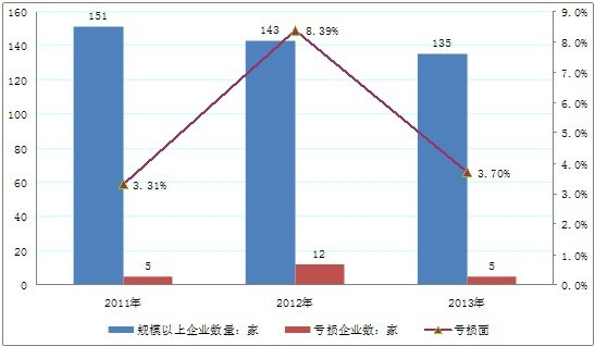 2011-2013年中國煙草制品規(guī)模以上企業(yè)數(shù)量分析