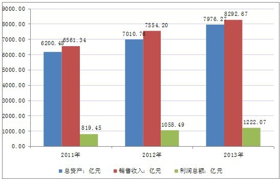 2011年-2013年中國煙草制品業(yè)總體運行概況分析