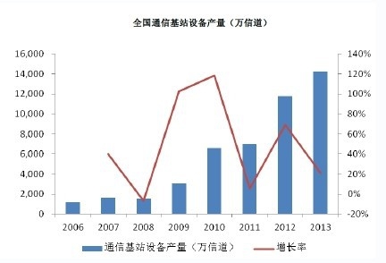 ȫ��(gu��)ͨ�Ż�վ�O(sh��)��a(ch��n)��