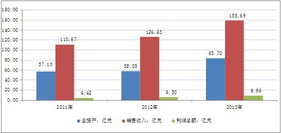 2011-2013年我國球類制造行業(yè)經(jīng)營狀況