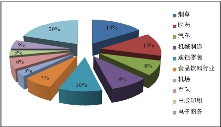中國現(xiàn)役自動(dòng)化立體庫應(yīng)用市場分布情況