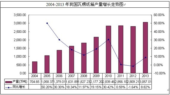 我國(guó)瓦楞紙箱行業(yè)產(chǎn)量情況