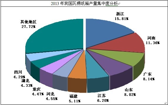 瓦楞紙箱(紙箱) 產(chǎn)量集中度分析
