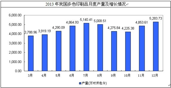 我國多色印刷品行業(yè)產(chǎn)量情況