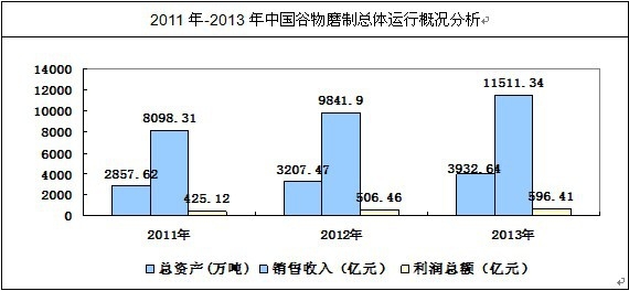中國谷物磨制總體運行狀況