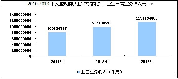 我國谷物磨制企業(yè)主營業(yè)務(wù)收入