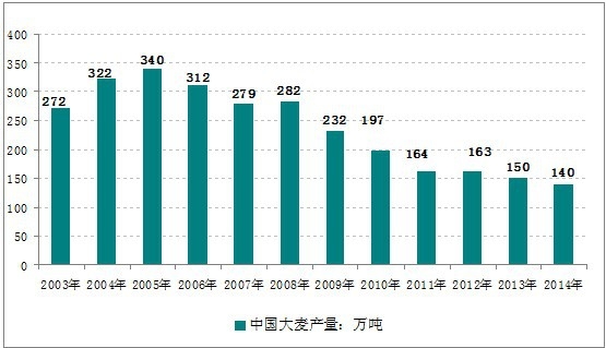 2005���ԁ��Ї�(gu��)�����a(ch��n)���»��B(t��i)��(sh��)���@ 