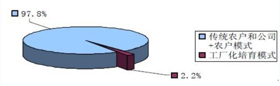 ʳ�þ����a(ch��n)ģʽ�Ј�ռ�ȷ���