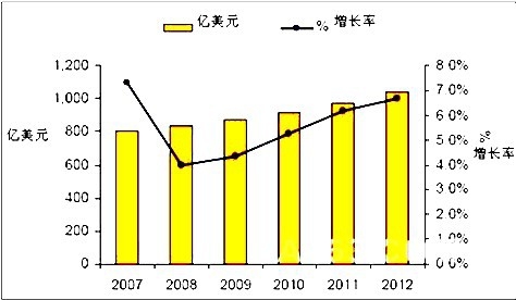2007年至2013年全球物流規(guī)模變化趨勢圖