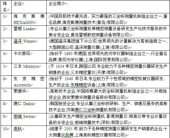 2013年測量儀生產(chǎn)企業(yè)排名