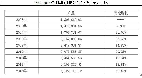 �Ї��ك�����ʳƷ�a(ch��n)���y(t��ng)Ӌ