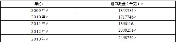 2009-2013���Ї���ʿ�֣�27121000���M(j��n)�ڔ�(sh��)���y(t��ng)Ӌ(j��)��