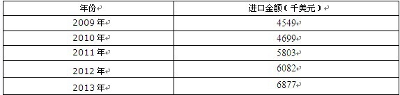 2009-2013���Ї���ʿ�֣�27121000���M(j��n)�ڽ��~�y(t��ng)Ӌ(j��)��