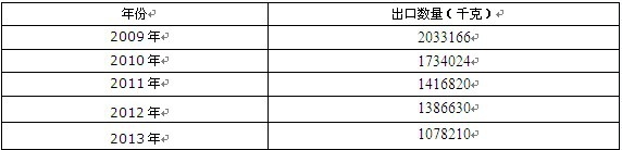 2009-2013���Ї���ʿ�֣�27121000�����ڔ�(sh��)���y(t��ng)Ӌ(j��)��