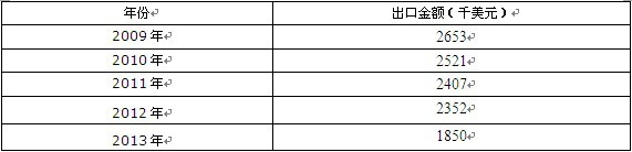 2009-2013���Ї���ʿ�֣�27121000�����ڽ��~�y(t��ng)Ӌ(j��)��