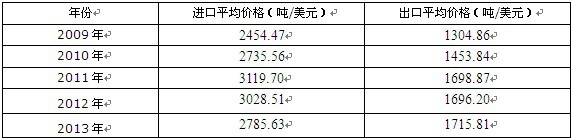 2009-2013���Ї���ʿ�֣�27121000���M(j��n)����ƽ���΃r(ji��)����